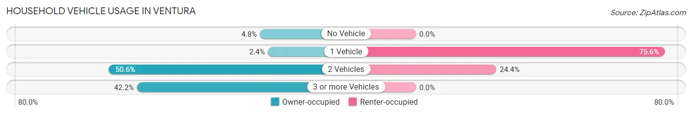 Household Vehicle Usage in Ventura