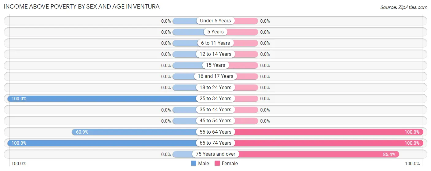 Income Above Poverty by Sex and Age in Ventura
