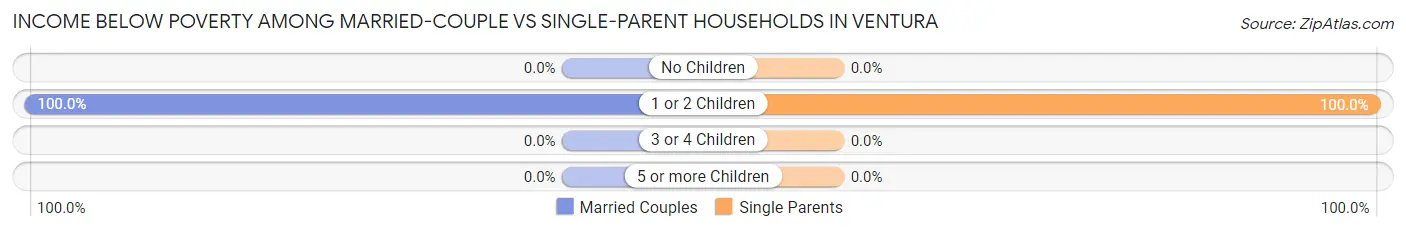 Income Below Poverty Among Married-Couple vs Single-Parent Households in Ventura