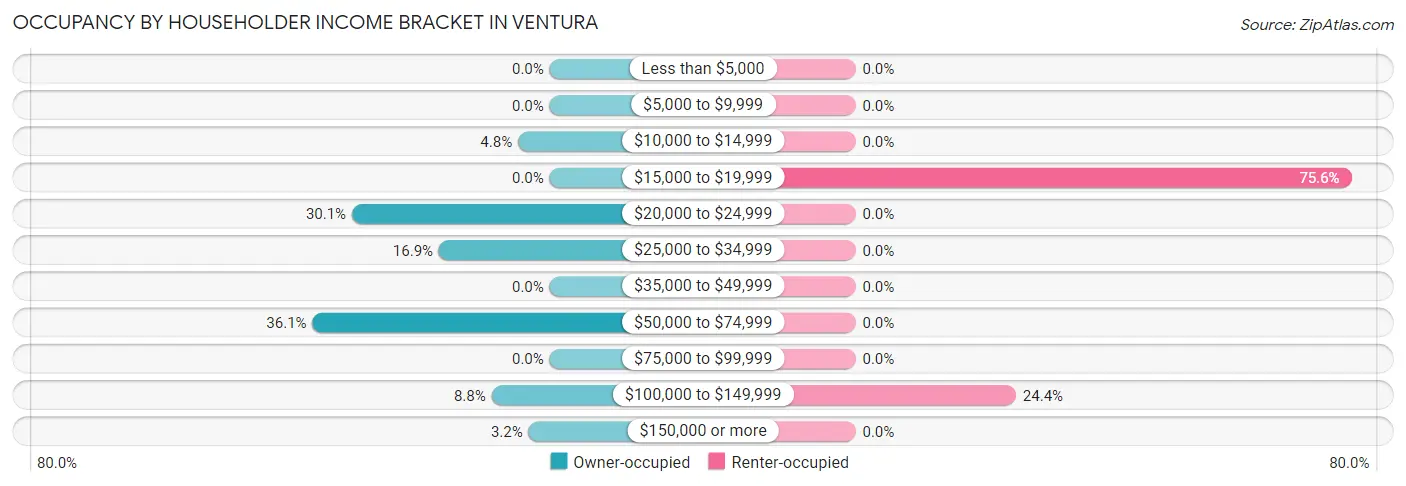 Occupancy by Householder Income Bracket in Ventura