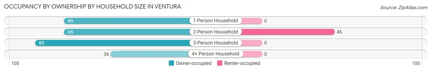 Occupancy by Ownership by Household Size in Ventura