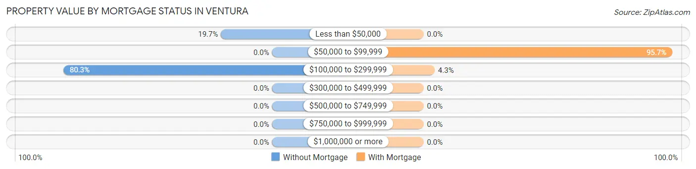 Property Value by Mortgage Status in Ventura