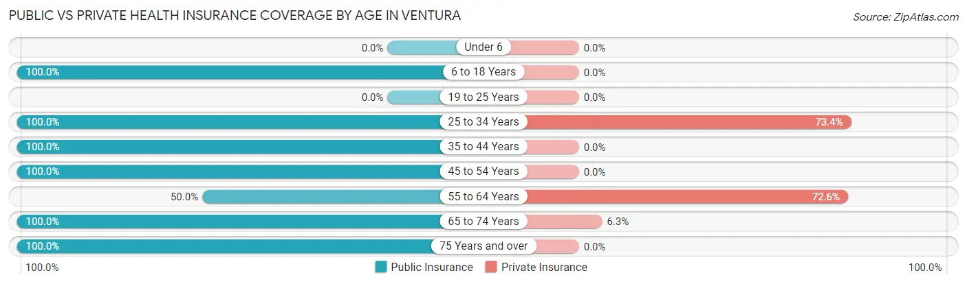 Public vs Private Health Insurance Coverage by Age in Ventura