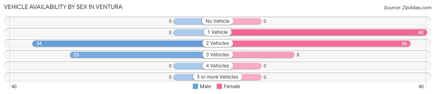 Vehicle Availability by Sex in Ventura