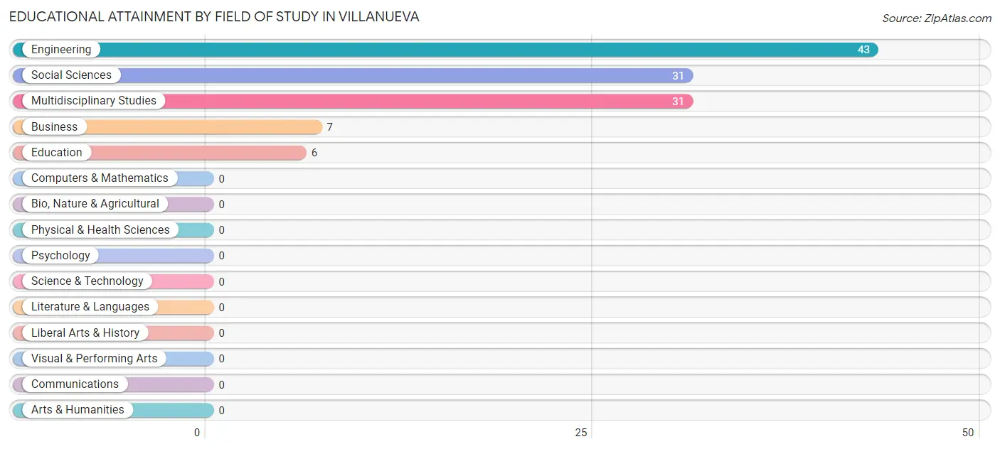 Educational Attainment by Field of Study in Villanueva