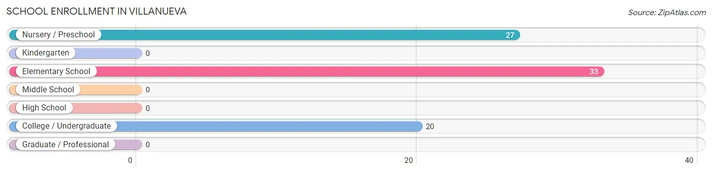 School Enrollment in Villanueva