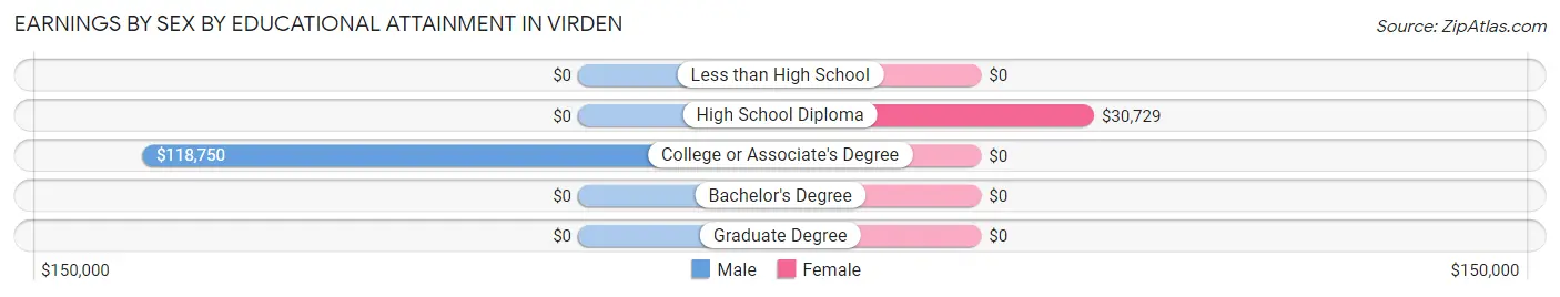 Earnings by Sex by Educational Attainment in Virden