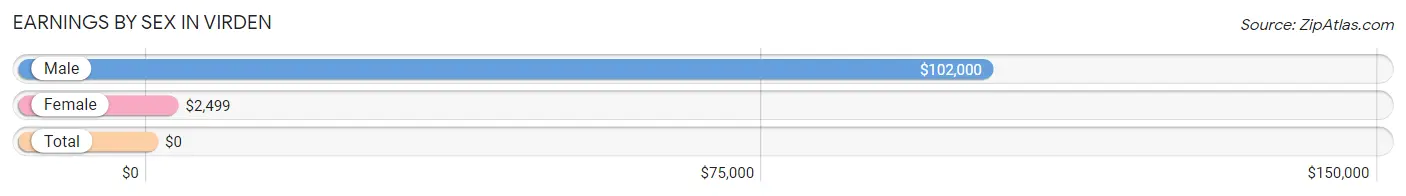 Earnings by Sex in Virden