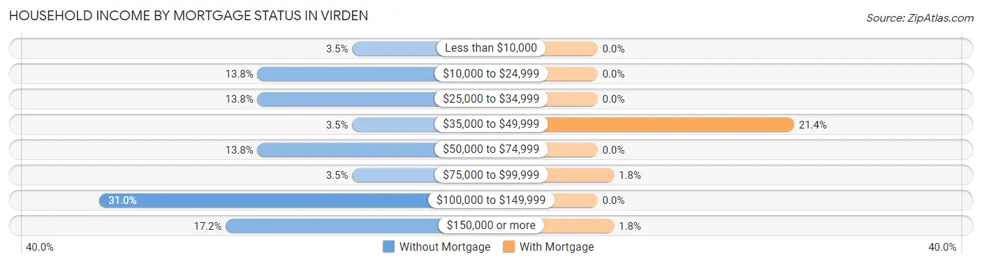 Household Income by Mortgage Status in Virden