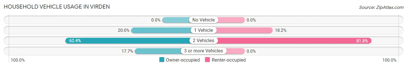 Household Vehicle Usage in Virden