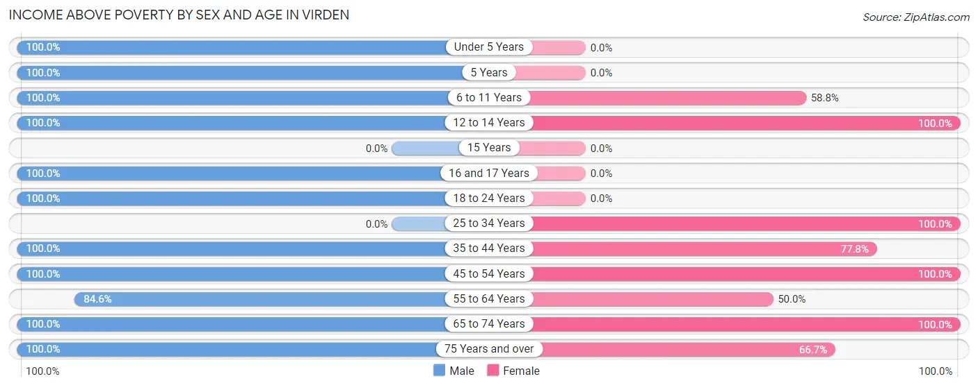 Income Above Poverty by Sex and Age in Virden