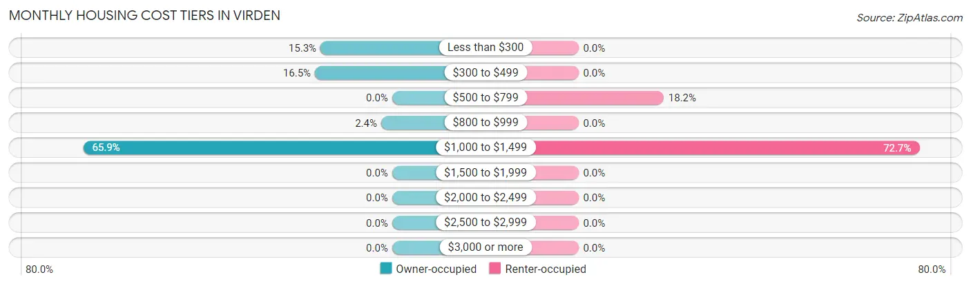 Monthly Housing Cost Tiers in Virden