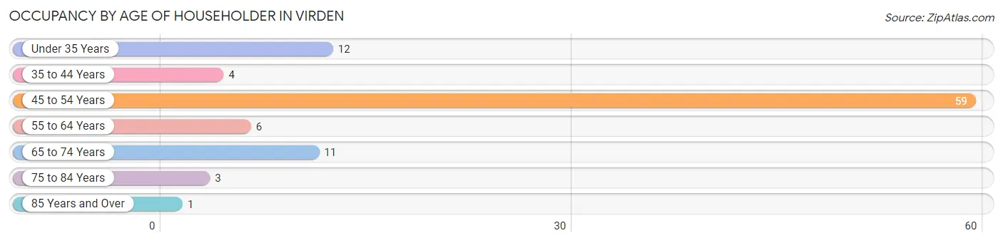 Occupancy by Age of Householder in Virden