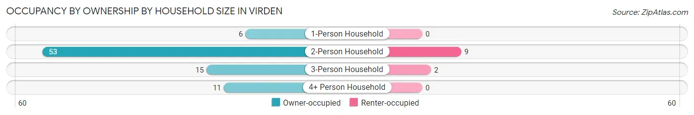 Occupancy by Ownership by Household Size in Virden
