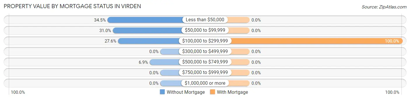Property Value by Mortgage Status in Virden