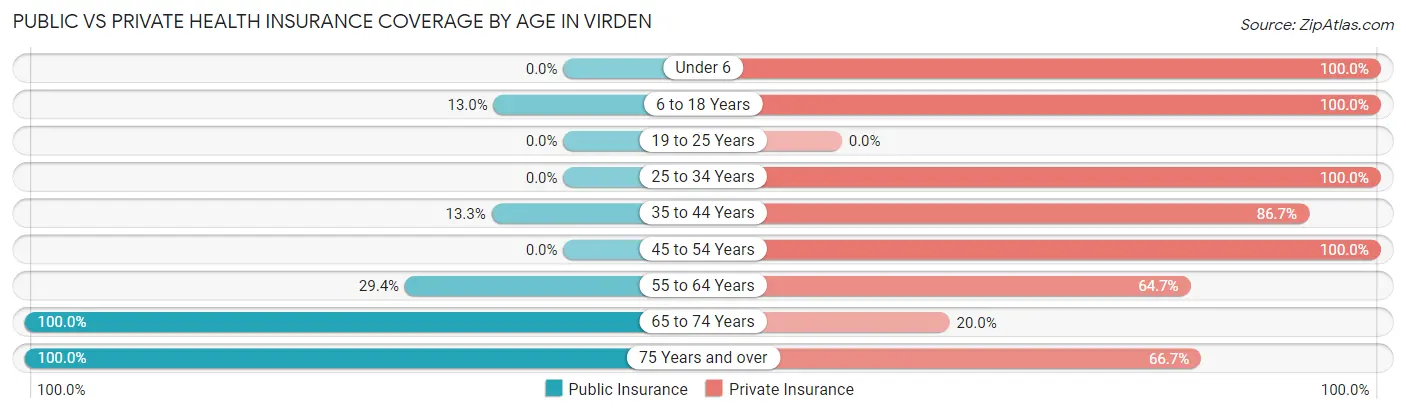Public vs Private Health Insurance Coverage by Age in Virden