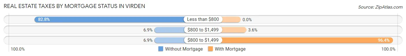 Real Estate Taxes by Mortgage Status in Virden
