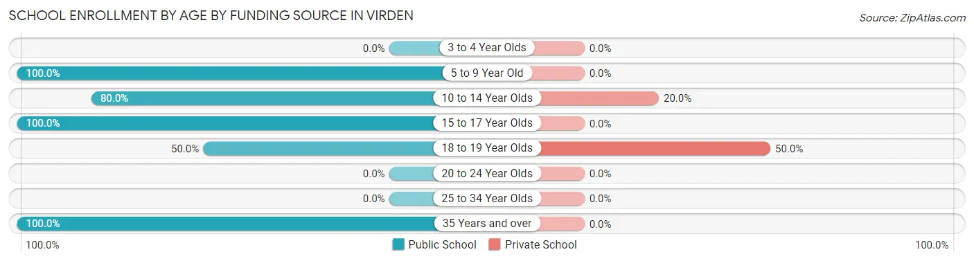 School Enrollment by Age by Funding Source in Virden