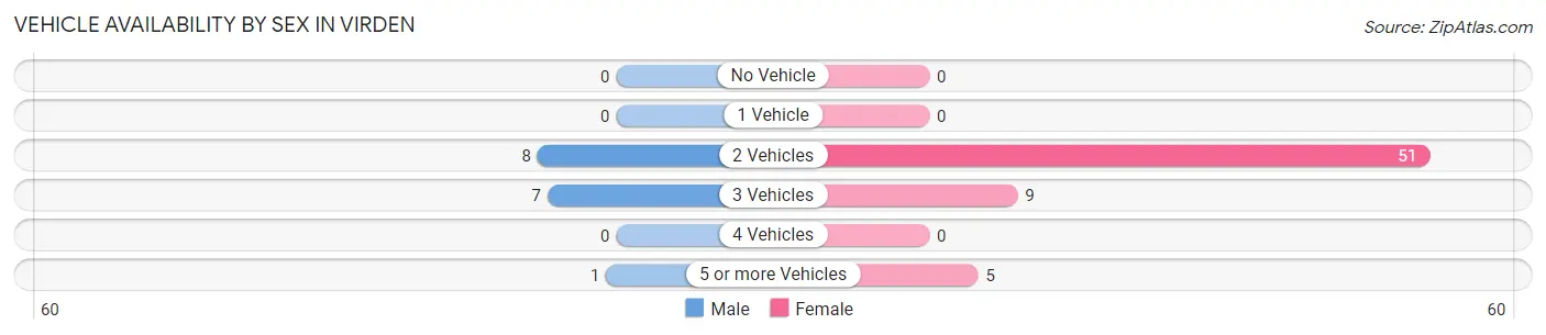 Vehicle Availability by Sex in Virden