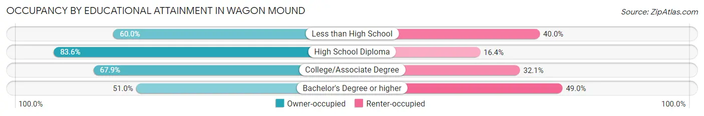 Occupancy by Educational Attainment in Wagon Mound