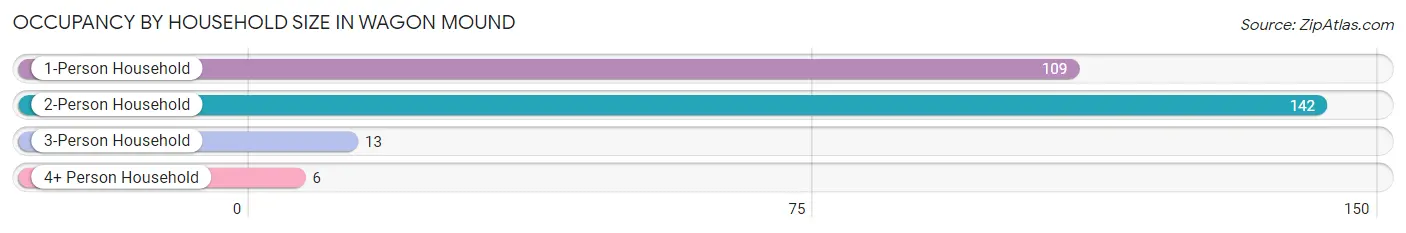 Occupancy by Household Size in Wagon Mound