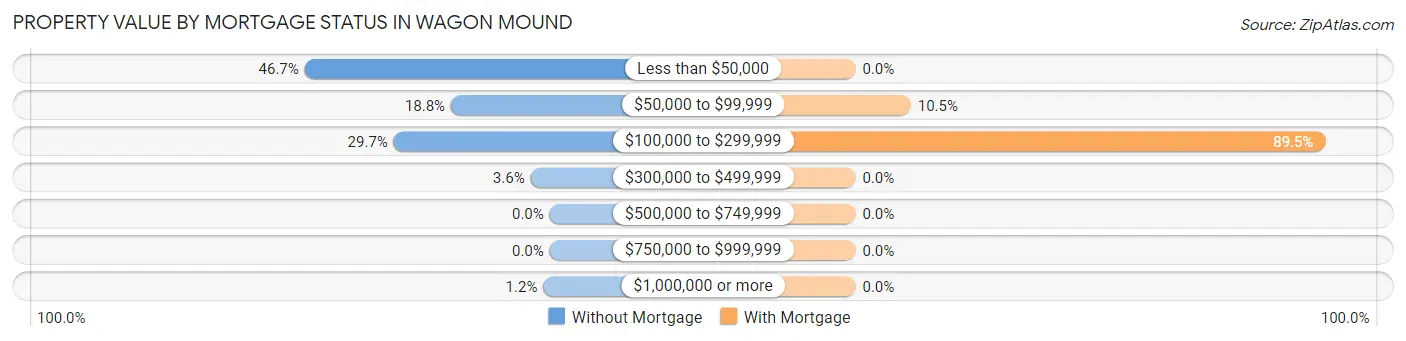 Property Value by Mortgage Status in Wagon Mound