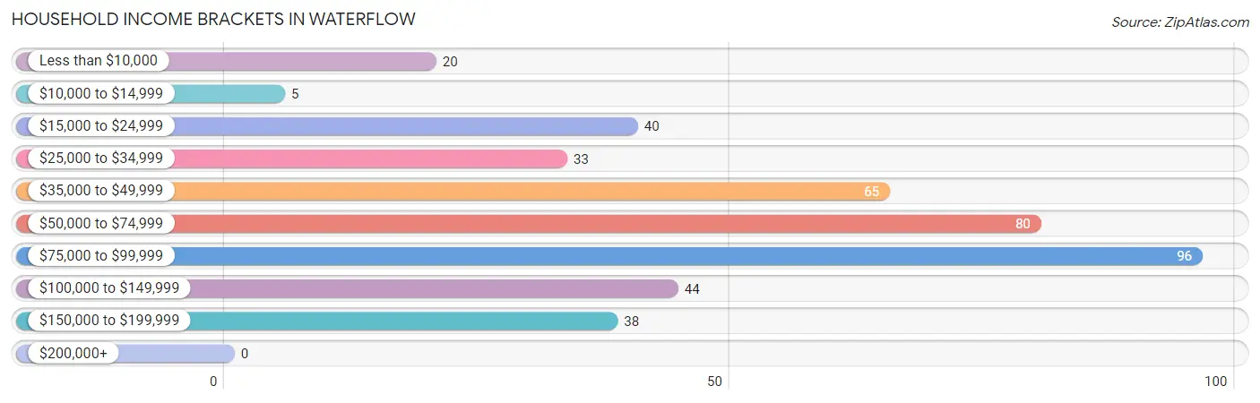 Household Income Brackets in Waterflow
