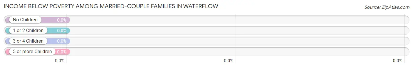 Income Below Poverty Among Married-Couple Families in Waterflow