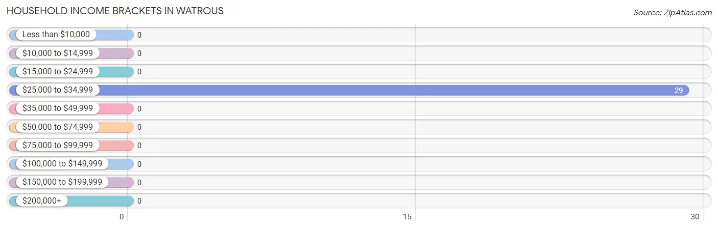 Household Income Brackets in Watrous