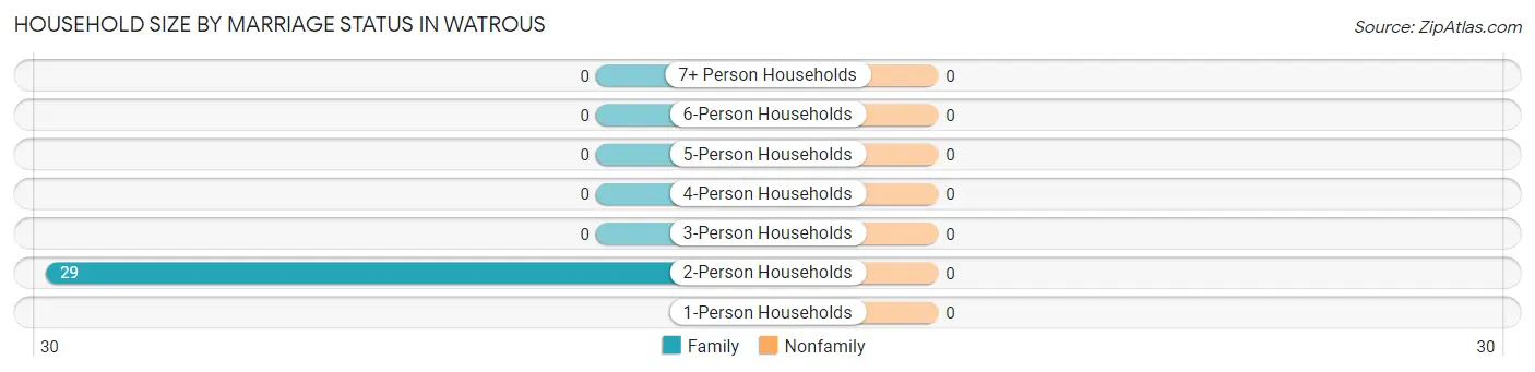 Household Size by Marriage Status in Watrous