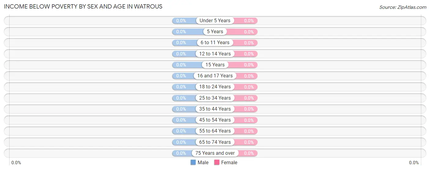 Income Below Poverty by Sex and Age in Watrous