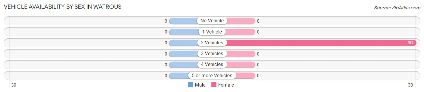 Vehicle Availability by Sex in Watrous