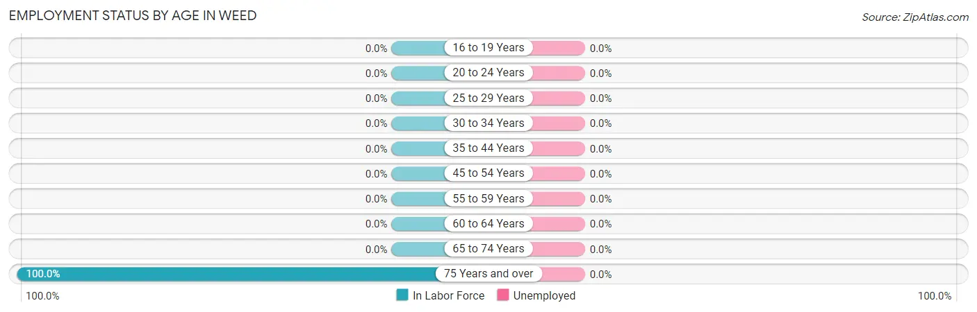 Employment Status by Age in Weed