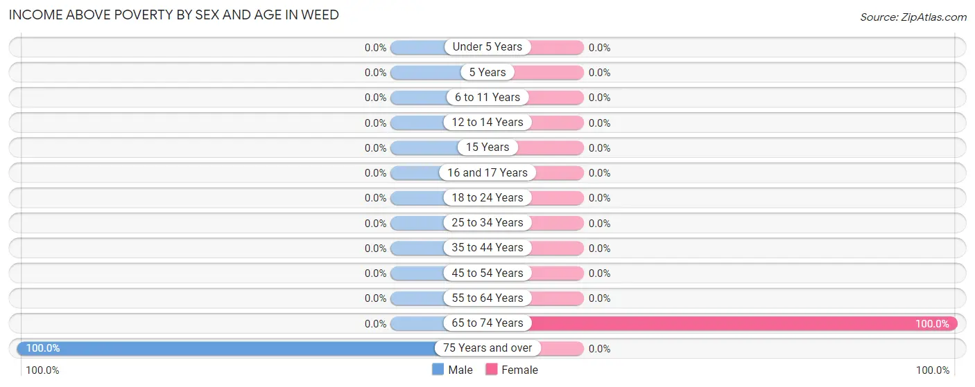 Income Above Poverty by Sex and Age in Weed