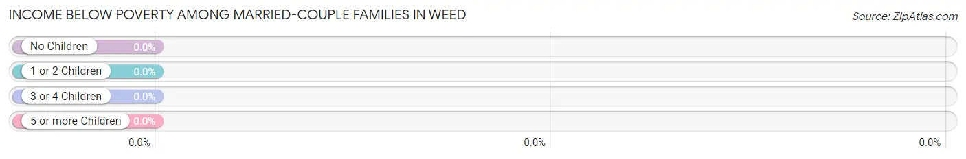 Income Below Poverty Among Married-Couple Families in Weed