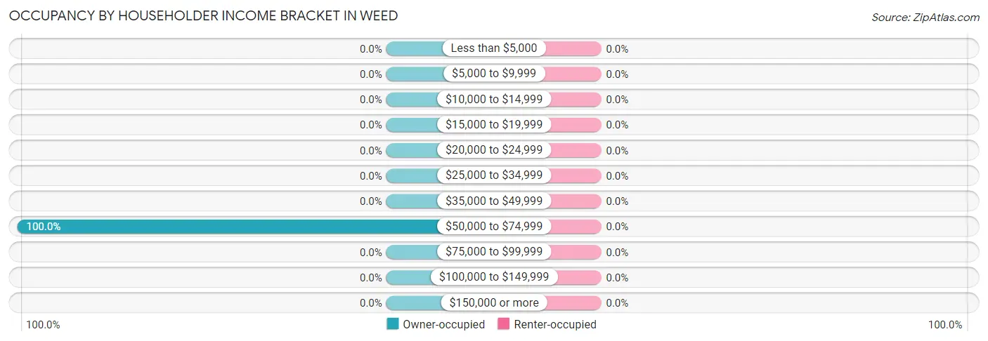 Occupancy by Householder Income Bracket in Weed