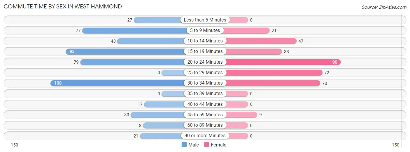 Commute Time by Sex in West Hammond