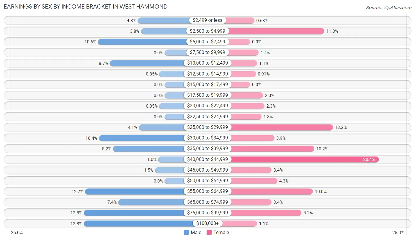 Earnings by Sex by Income Bracket in West Hammond