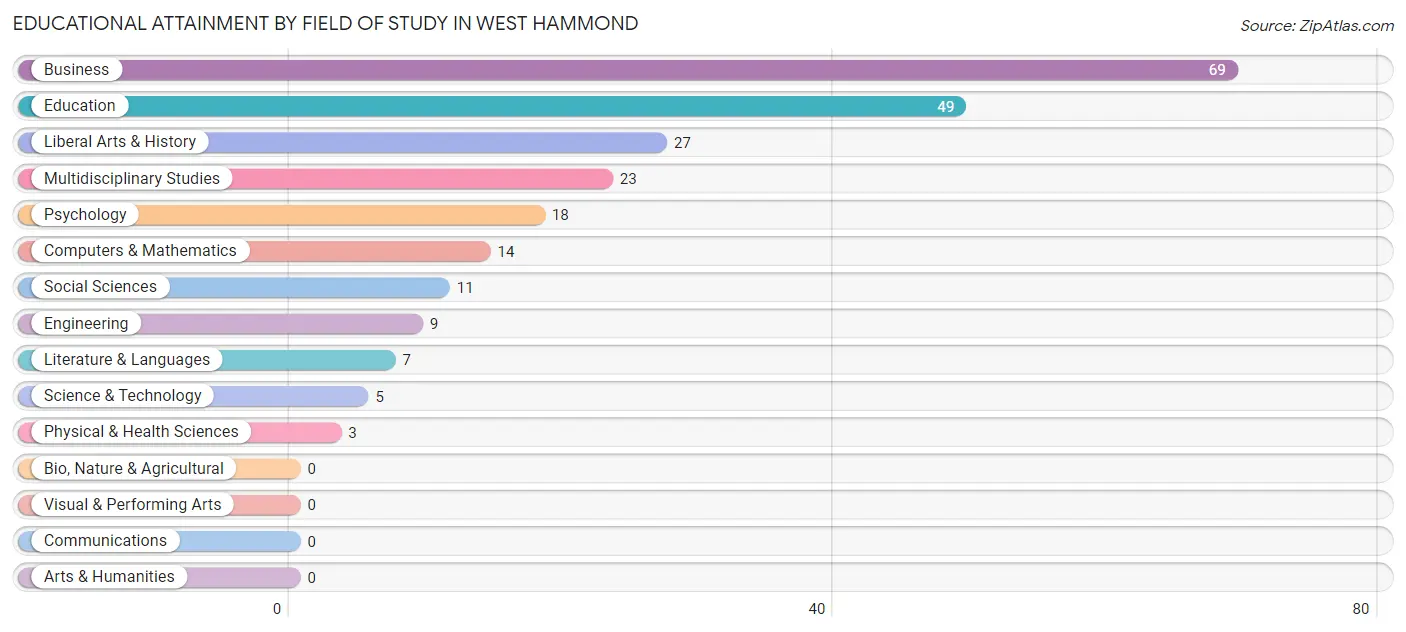 Educational Attainment by Field of Study in West Hammond