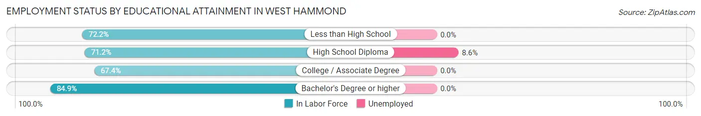 Employment Status by Educational Attainment in West Hammond