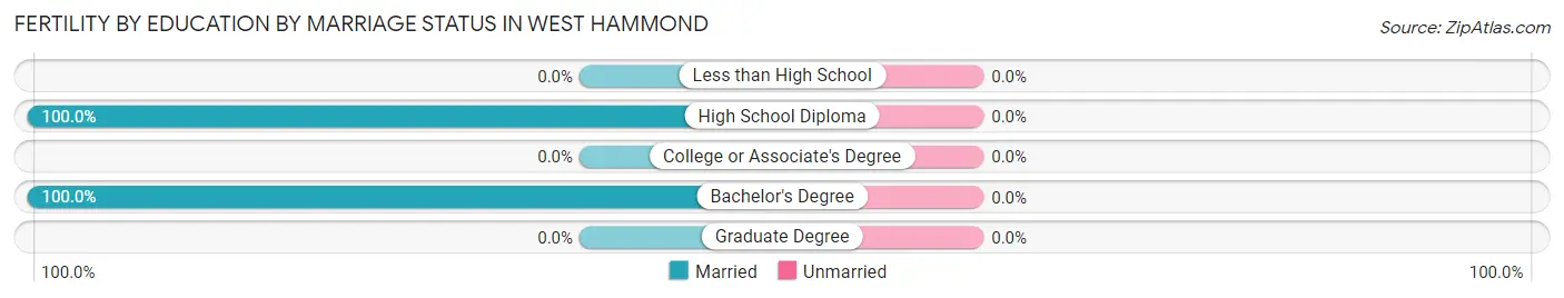 Female Fertility by Education by Marriage Status in West Hammond