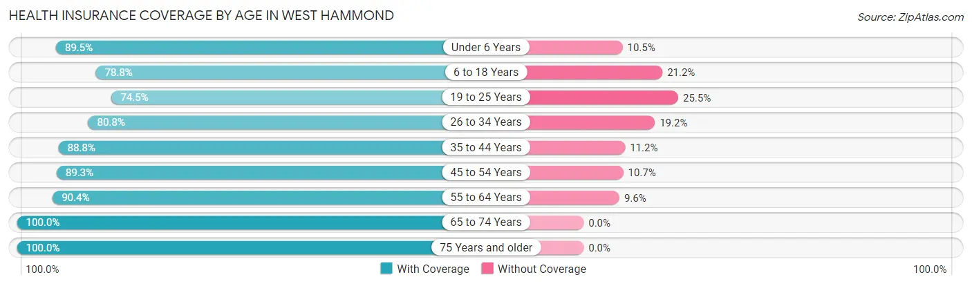 Health Insurance Coverage by Age in West Hammond