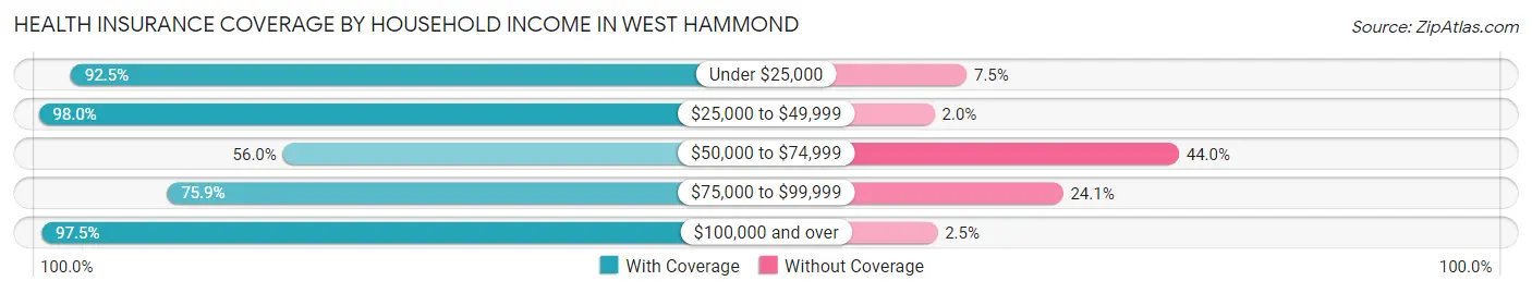 Health Insurance Coverage by Household Income in West Hammond