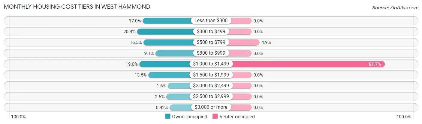 Monthly Housing Cost Tiers in West Hammond