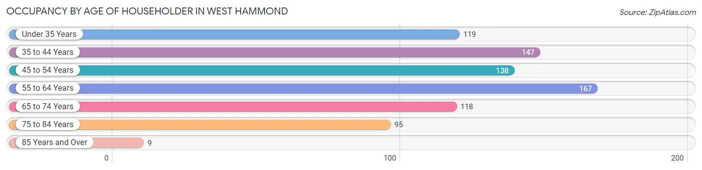 Occupancy by Age of Householder in West Hammond