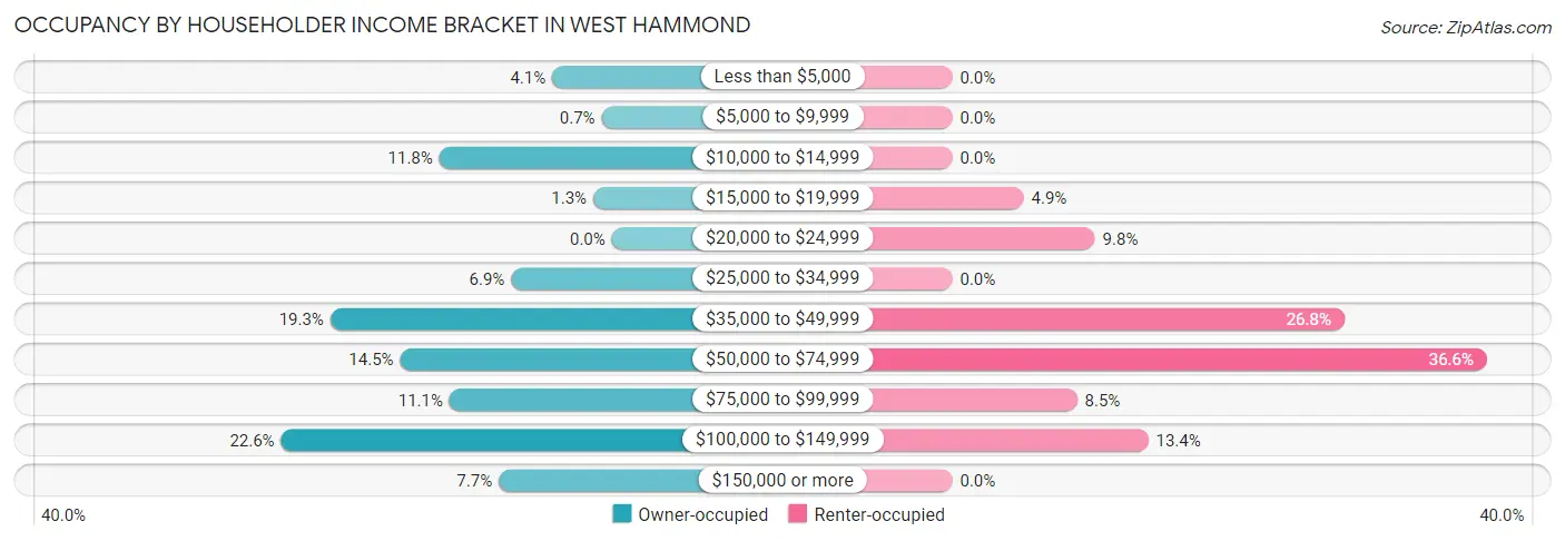Occupancy by Householder Income Bracket in West Hammond
