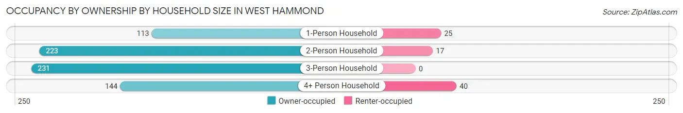 Occupancy by Ownership by Household Size in West Hammond