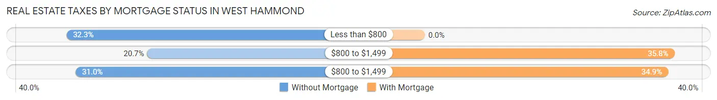 Real Estate Taxes by Mortgage Status in West Hammond