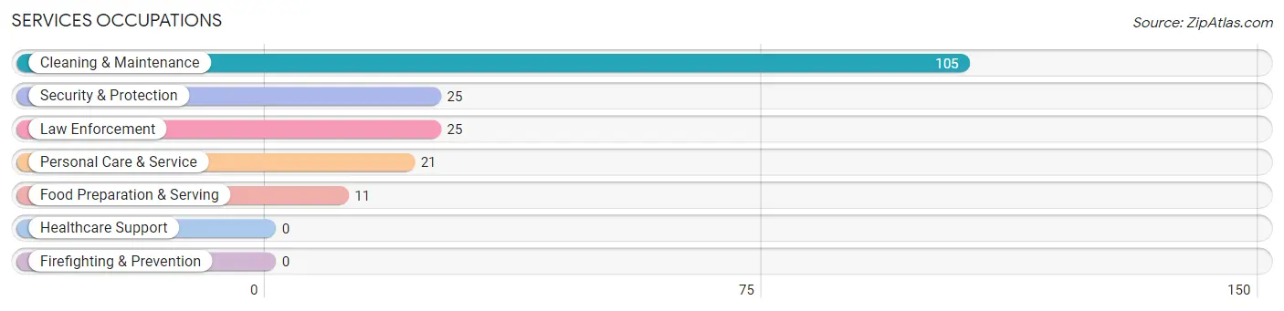 Services Occupations in West Hammond