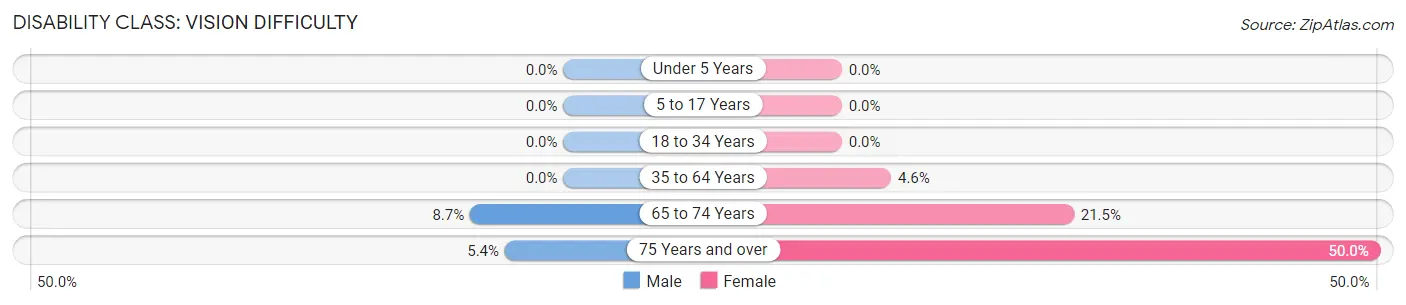 Disability in West Hammond: <span>Vision Difficulty</span>